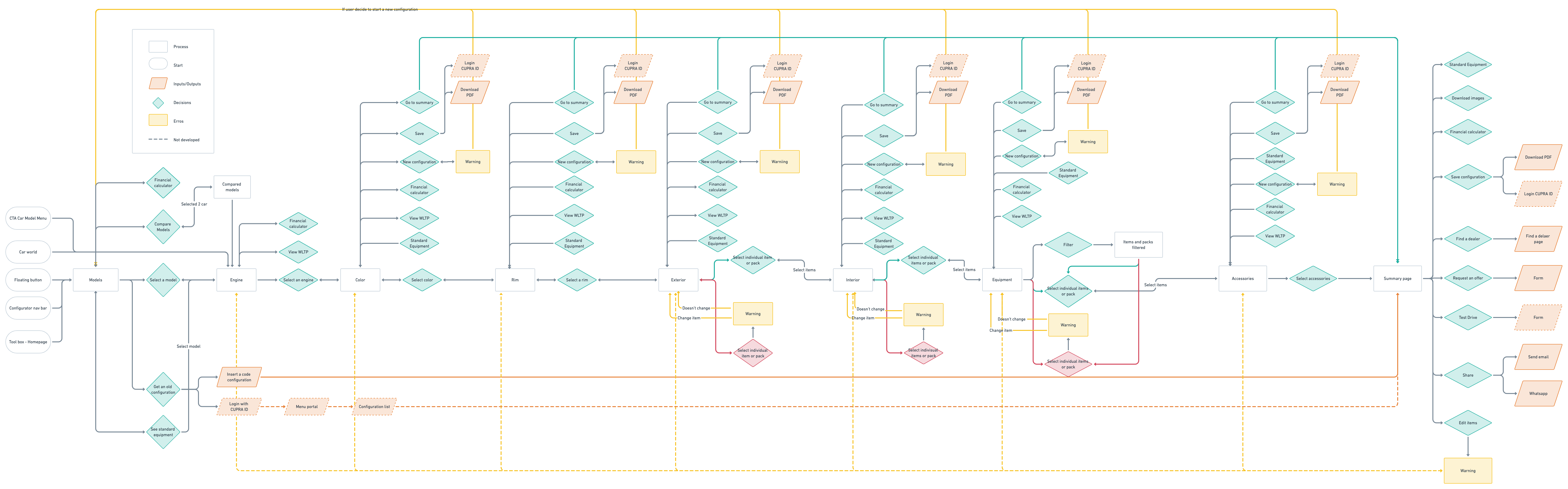 User Flow